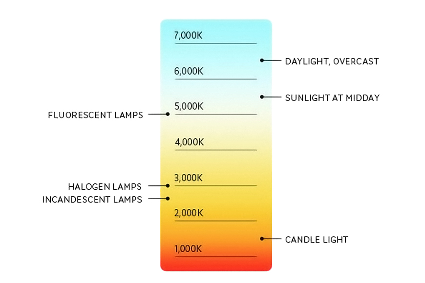 What Does CCT correlated Colour Temperature MEAN 